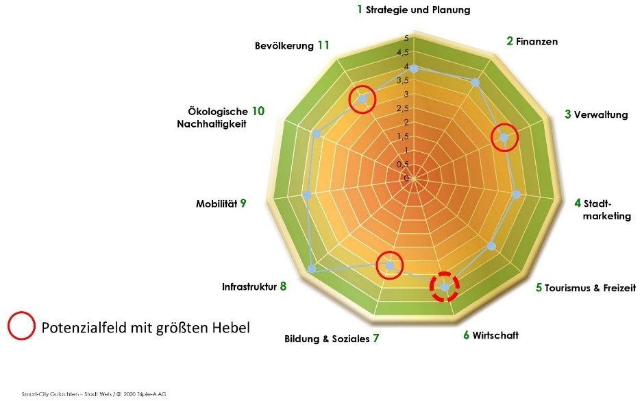 Smart-City Gutachten